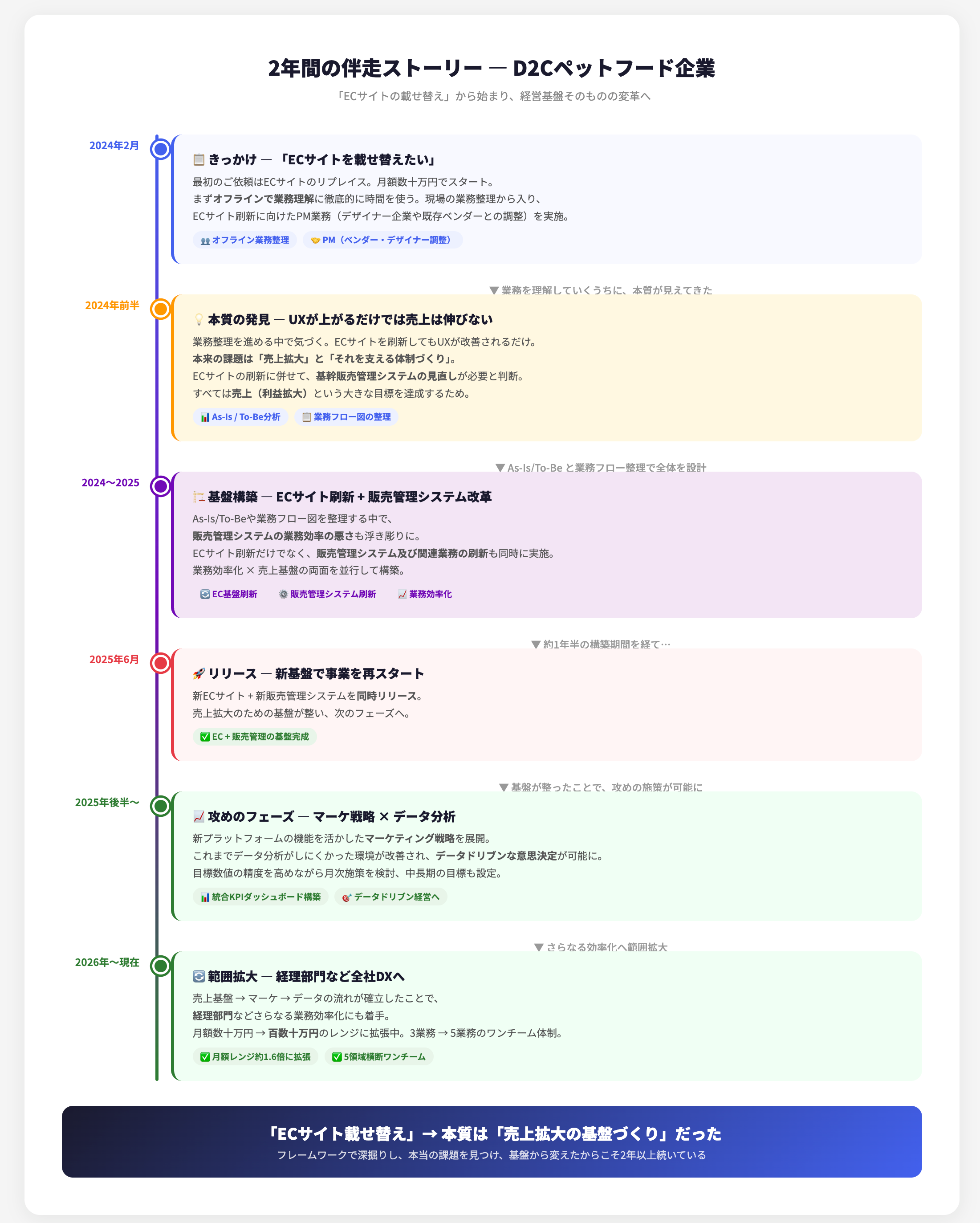 2 年間の伴走ストーリー — D2C ペットフード企業