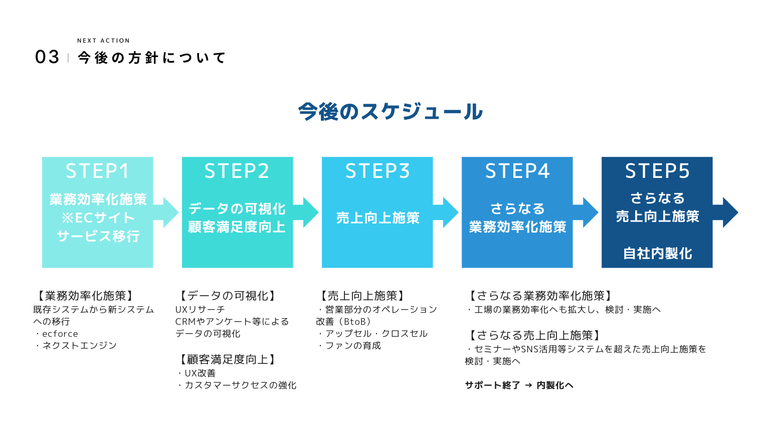 今後のスケジュール（STEP1〜STEP5）
